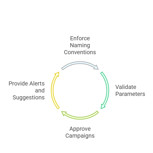 Enforces Your Campaign Standards